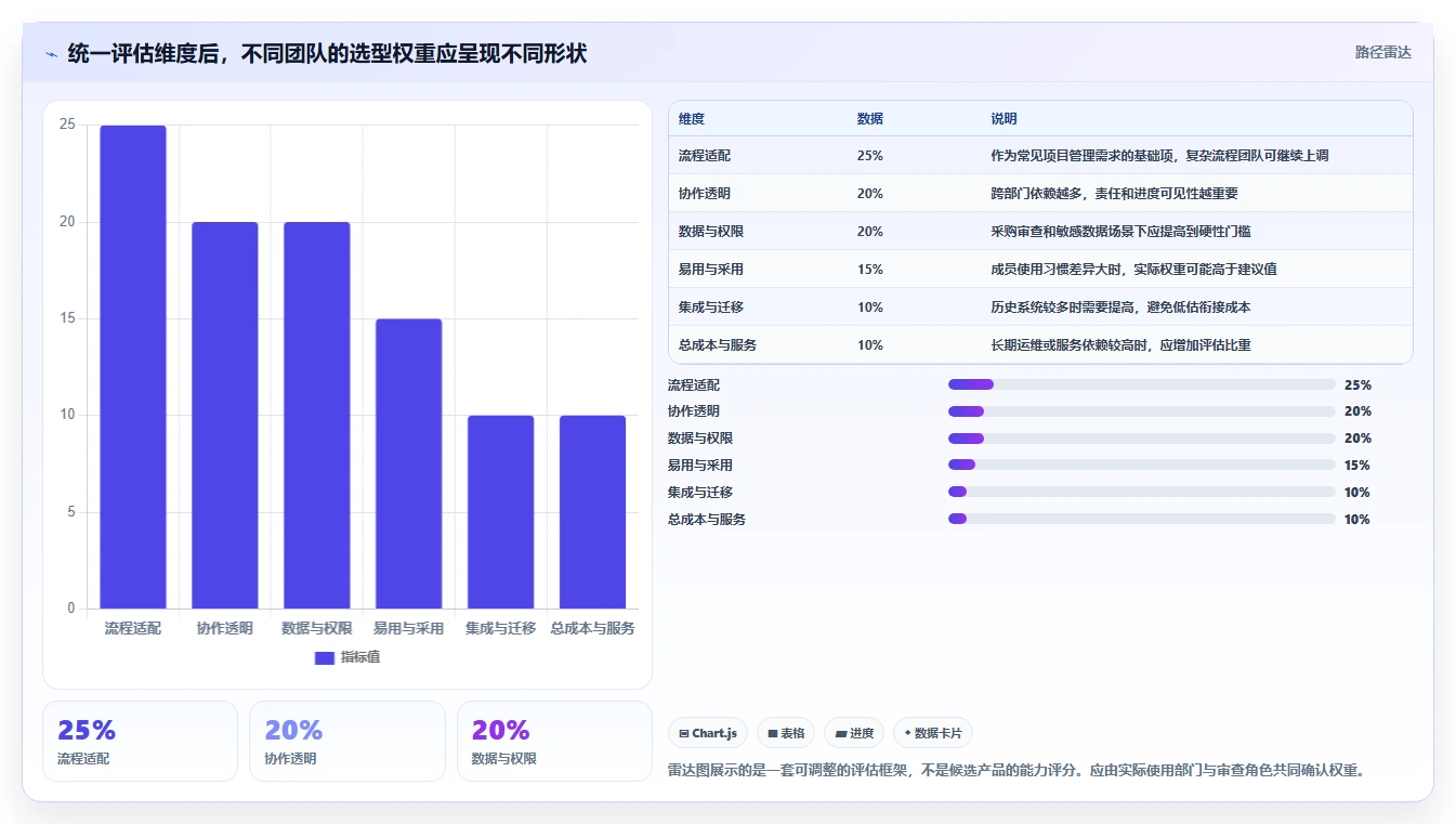 2026年正规的项目管理工具排行榜:帮你理清选型思路的测评清单
