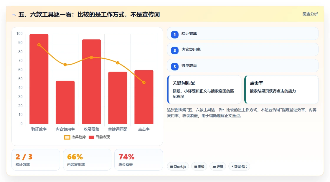 五、六款工具逐一看：比较的是工作方式，不是宣传词