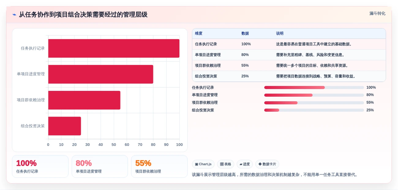2026年8款主流项目组合与项目群管理工具对比：能力、场景与选型建议