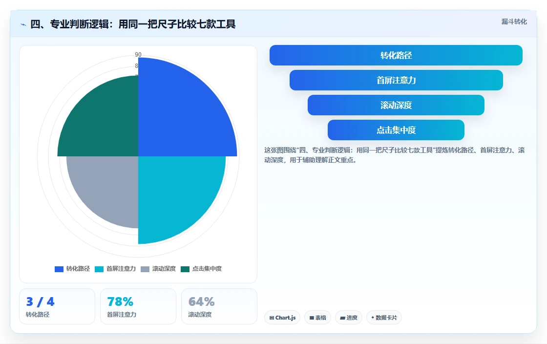 四、专业判断逻辑：用同一把尺子比较七款工具