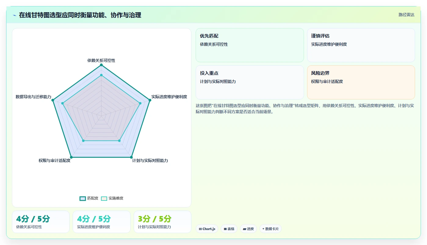 项目管理必备:2026年度5大热门甘特图设计软件在线推荐
