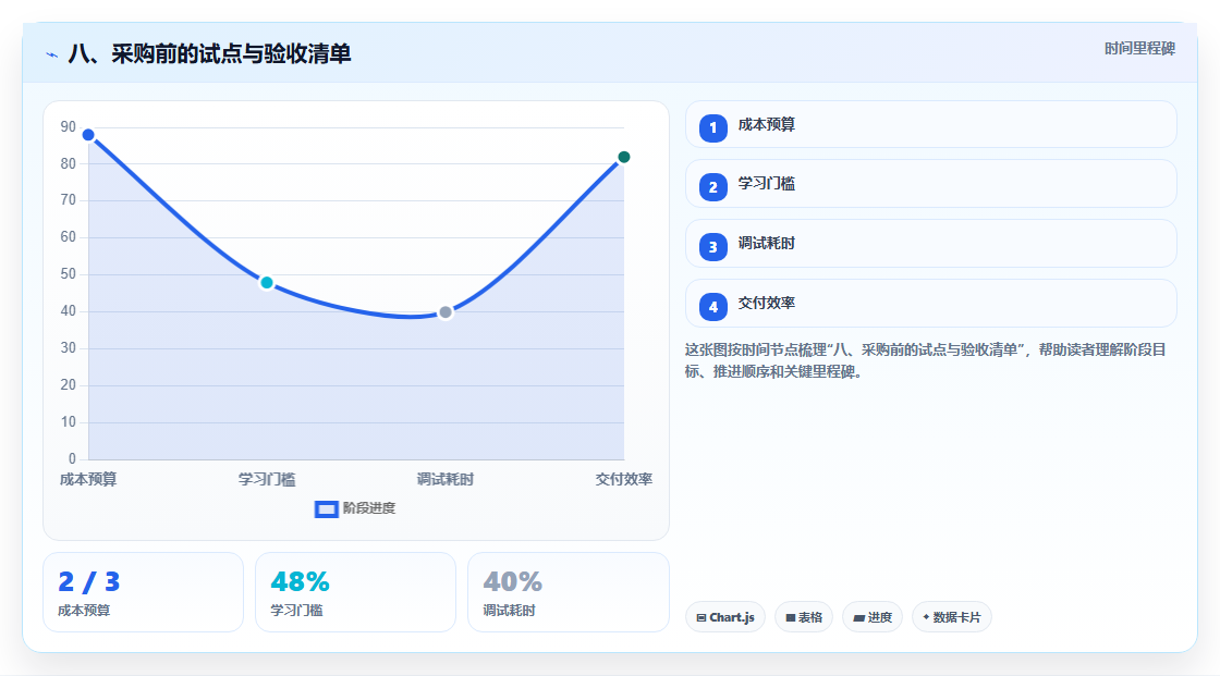 八、采购前的试点与验收清单
