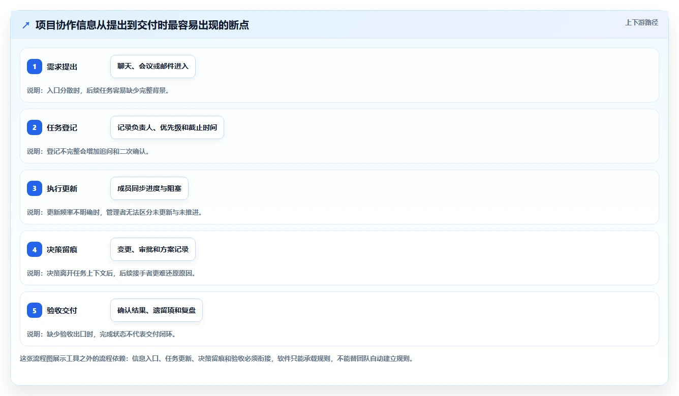 项目管理新趋势:2026年最受欢迎的8大在线project工具盘点