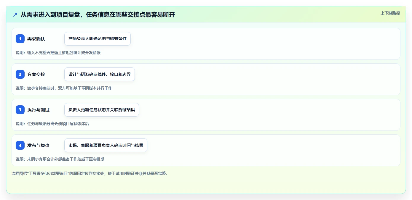 项目管理效率翻倍！2026年最值得尝试的8大project在线工具