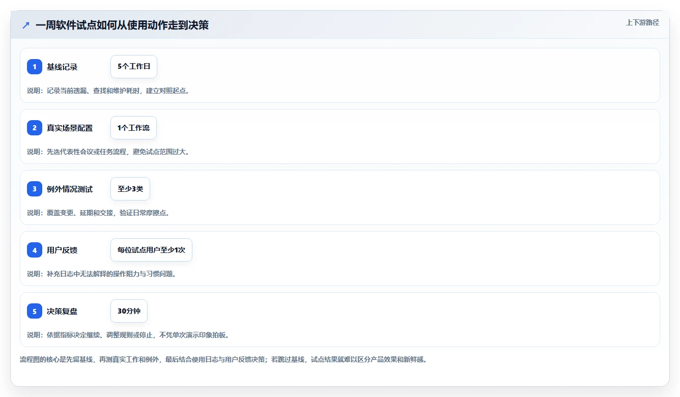 2026年效率之选：6款顶级工作安排软件app全面对比