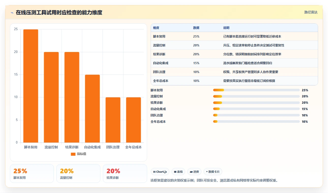 2026年效率之选:10大性能测试在线工具全面对比