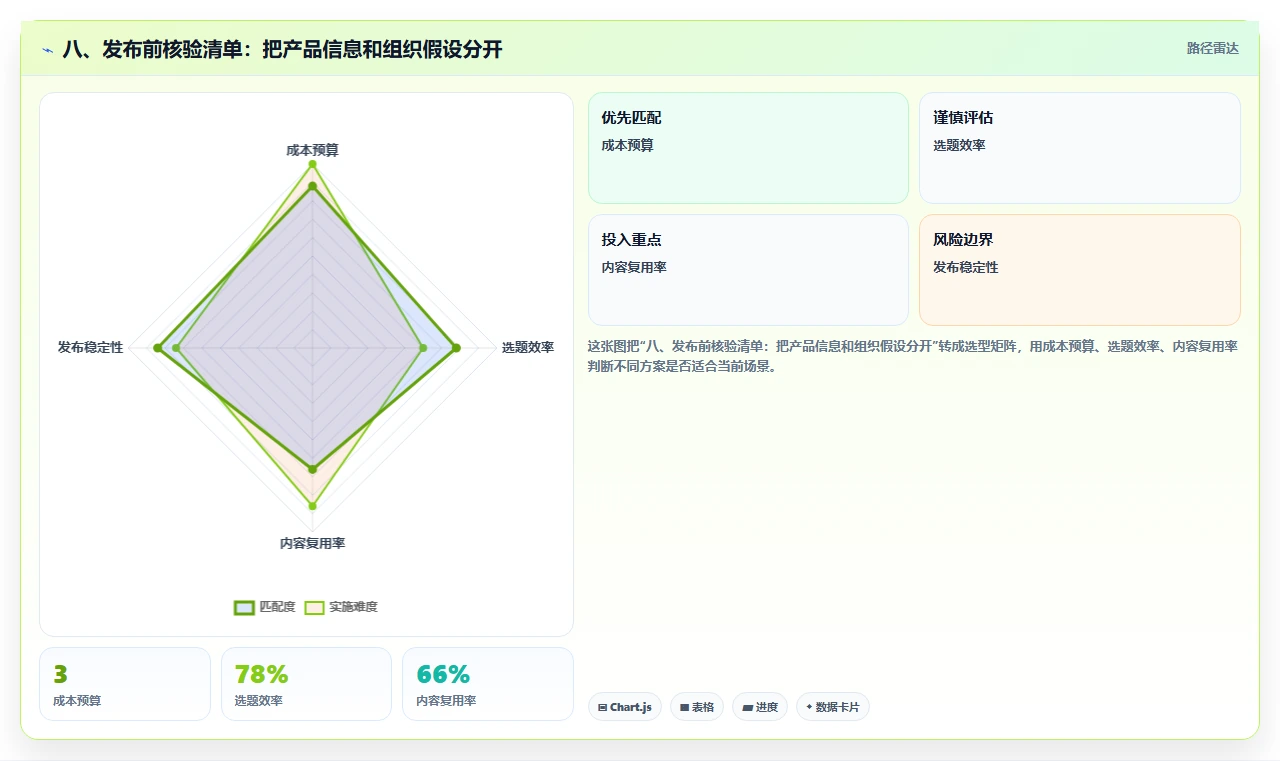 八、发布前核验清单：把产品信息和组织假设分开