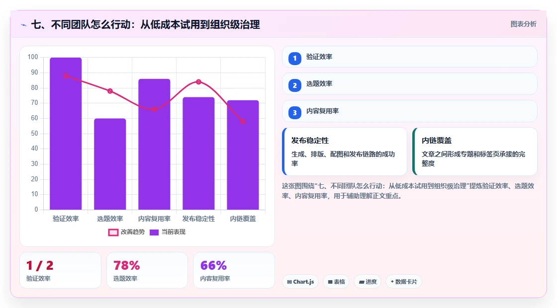 七、不同团队怎么行动:从低成本试用到组织级治理