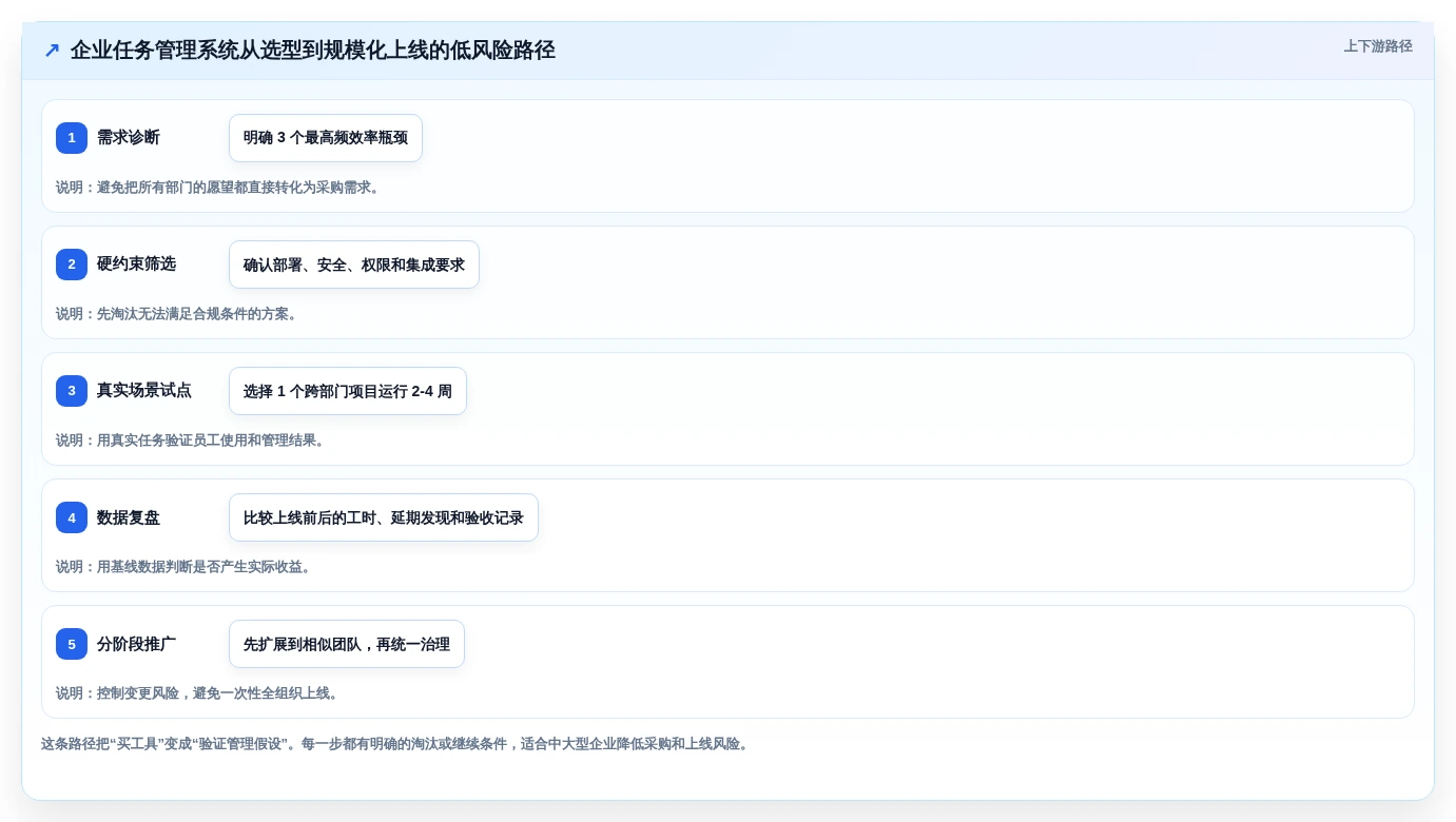 突破效率瓶颈:2026年5大企业工作任务管理系统选型指南