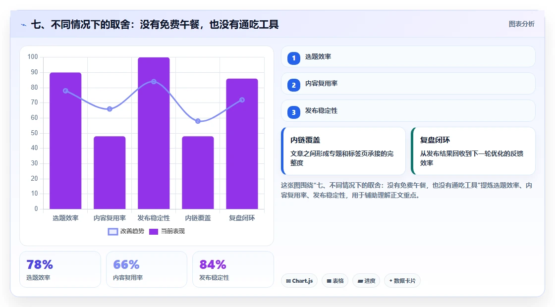 七、不同情况下的取舍:没有免费午餐,也没有通吃工具