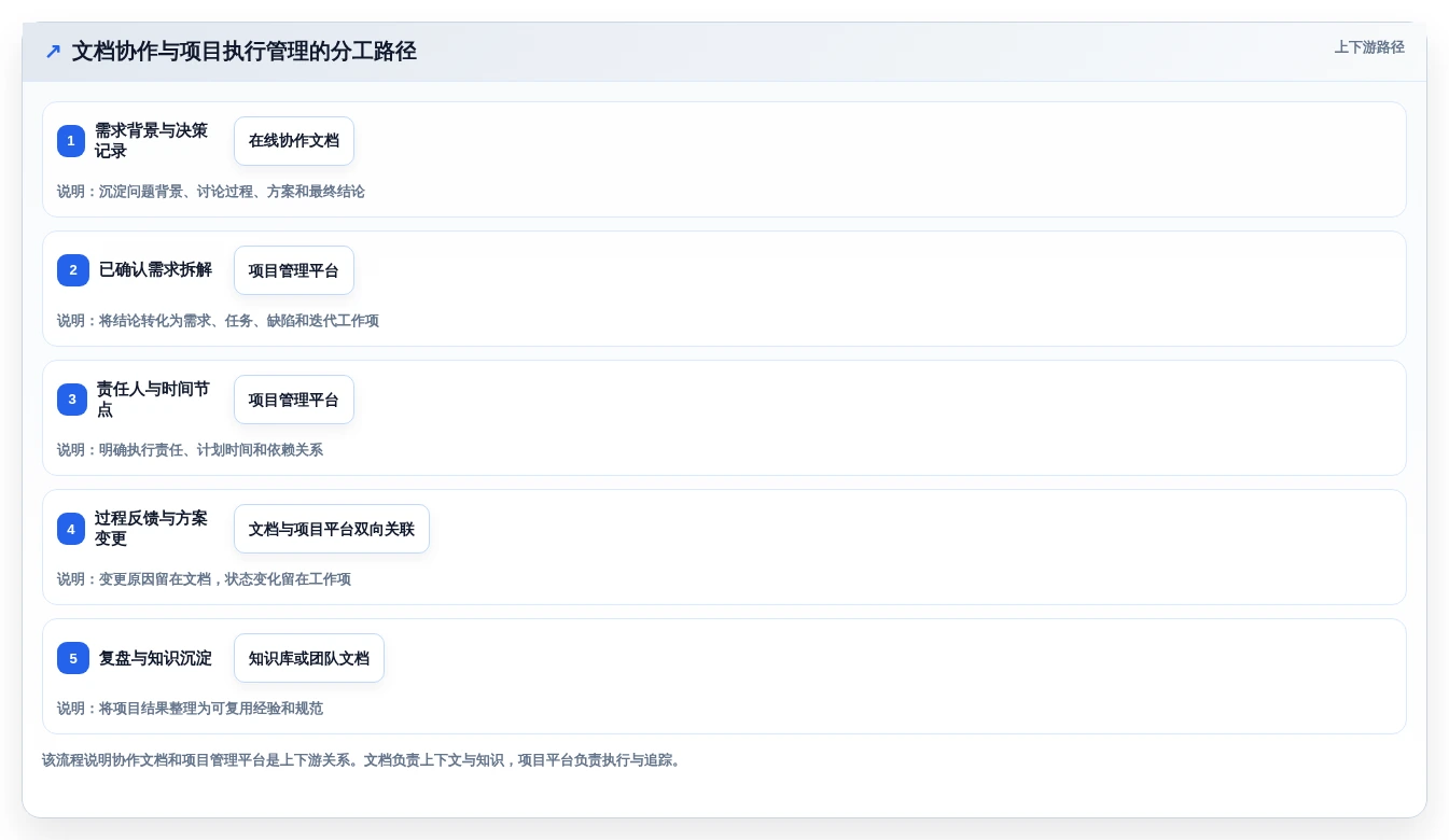 2026年效率之选:6大多人在线协作文档工具深度对比