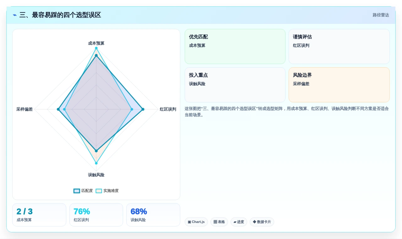 三、最容易踩的四个选型误区