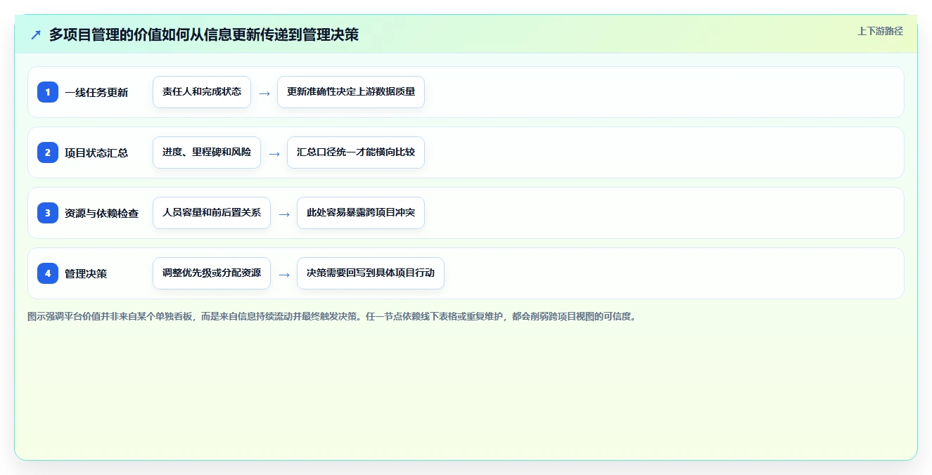 突破效率瓶颈：2026年最值得投资的5款多项目管理平台