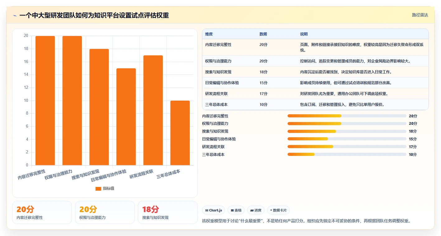 靠谱的Confluence替代软件哪款功能全?2026年六款工具对比与选型建议