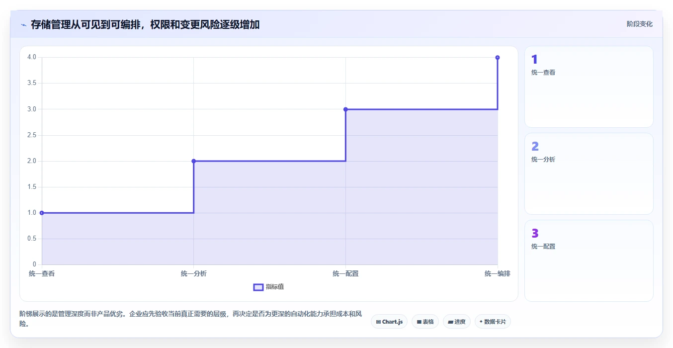企业级存储解决方案：2026年如何统一管理存储系统Top 5推荐