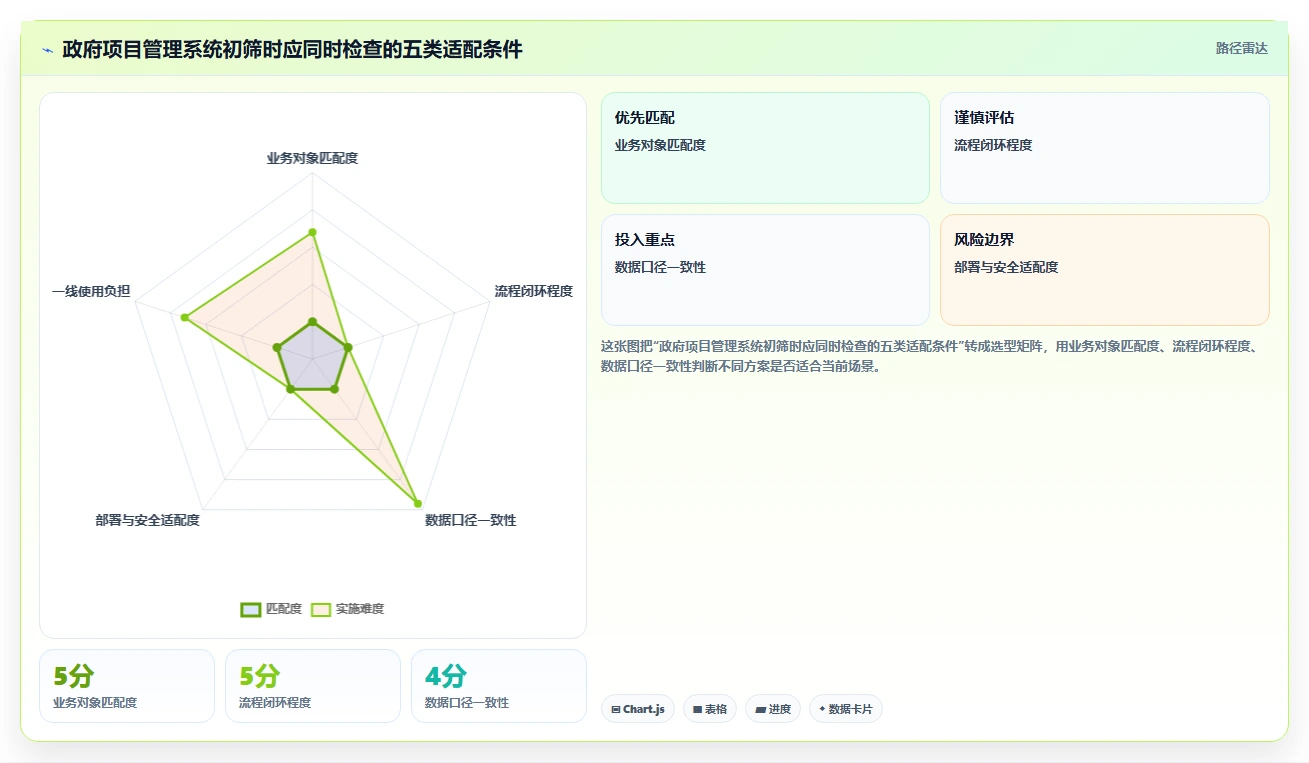 选对工具事半功倍：2026年政府项目管理系统Top5推荐