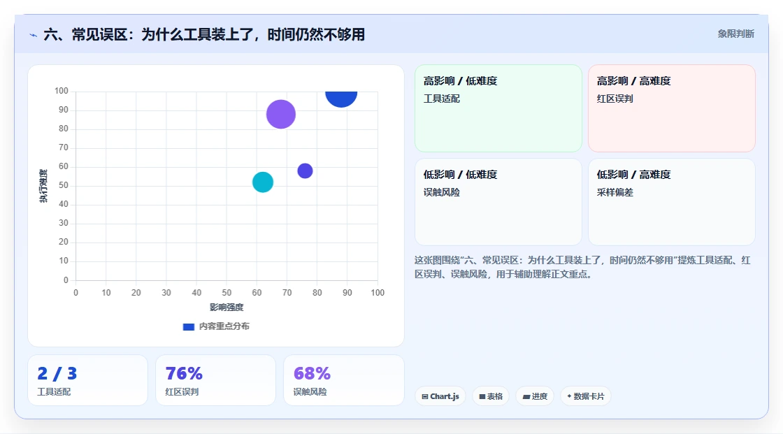 六、常见误区：为什么工具装上了，时间仍然不够用