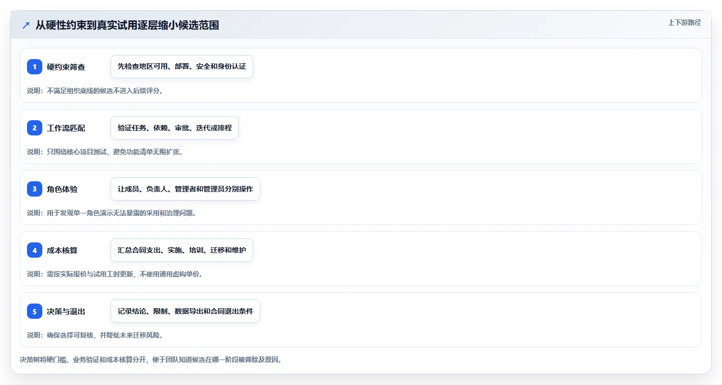 2026年值得关注的10款项目管理软件选型指南
