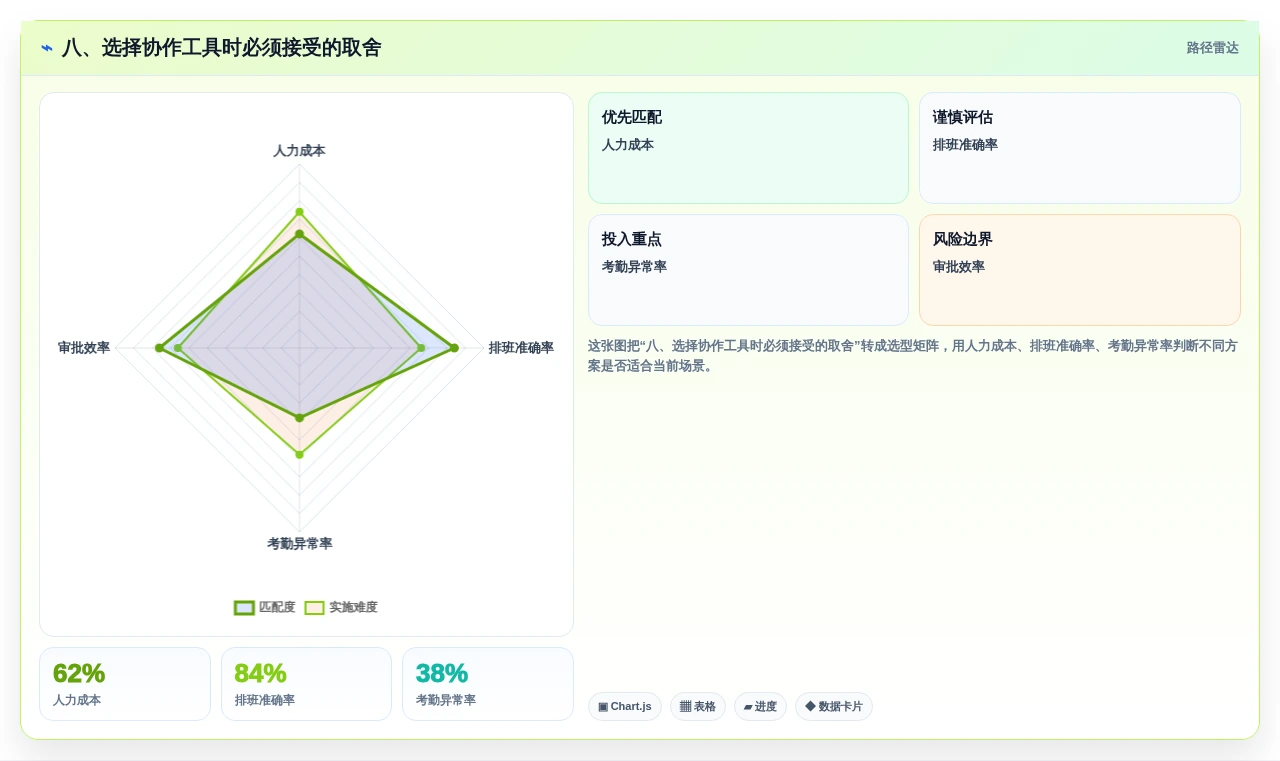 八、选择协作工具时必须接受的取舍