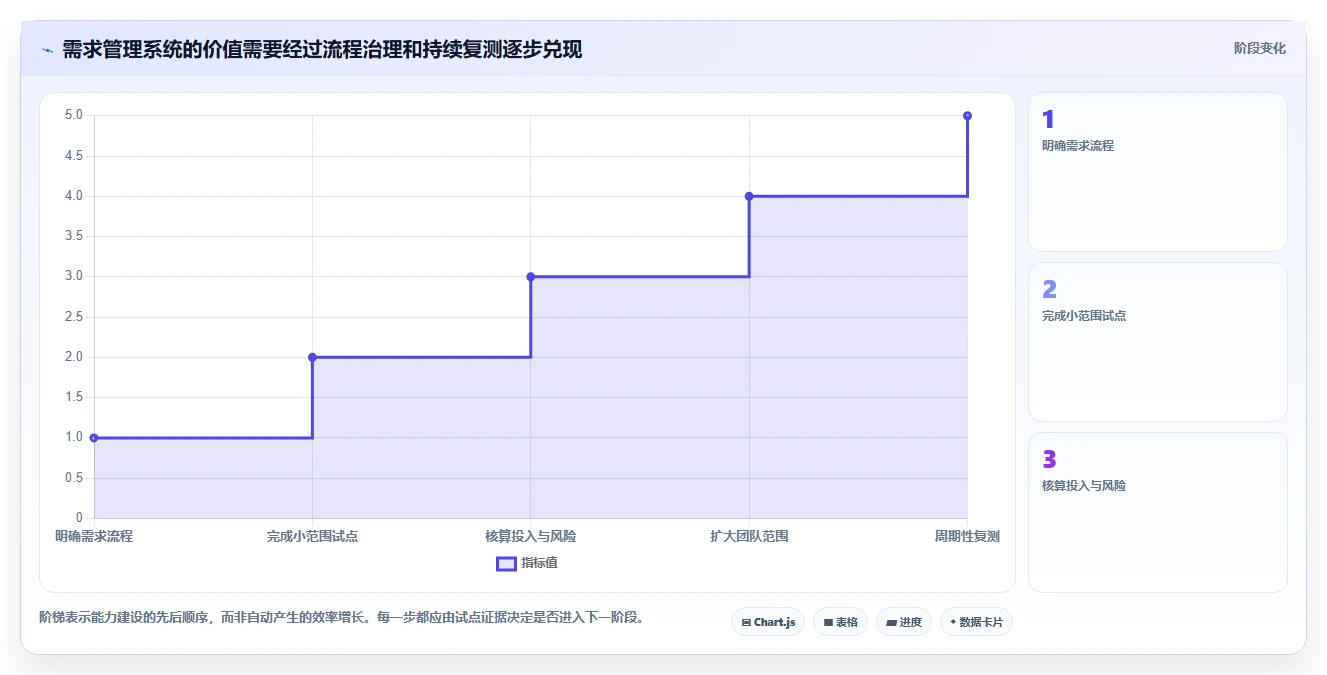 提升项目成功率:7款优秀公司需求管理系统工具盘点(2026版)