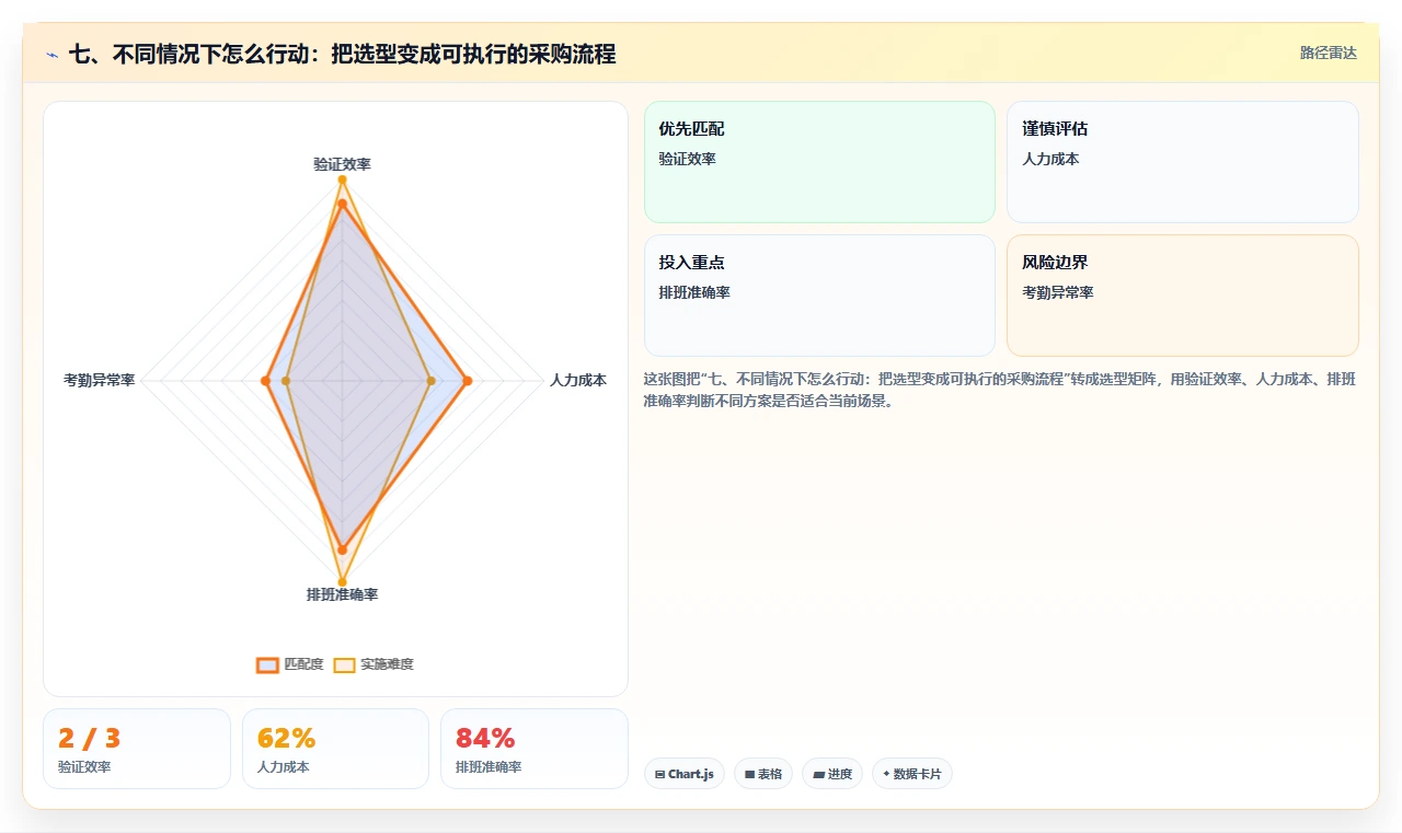 七、不同情况下怎么行动：把选型变成可执行的采购流程
