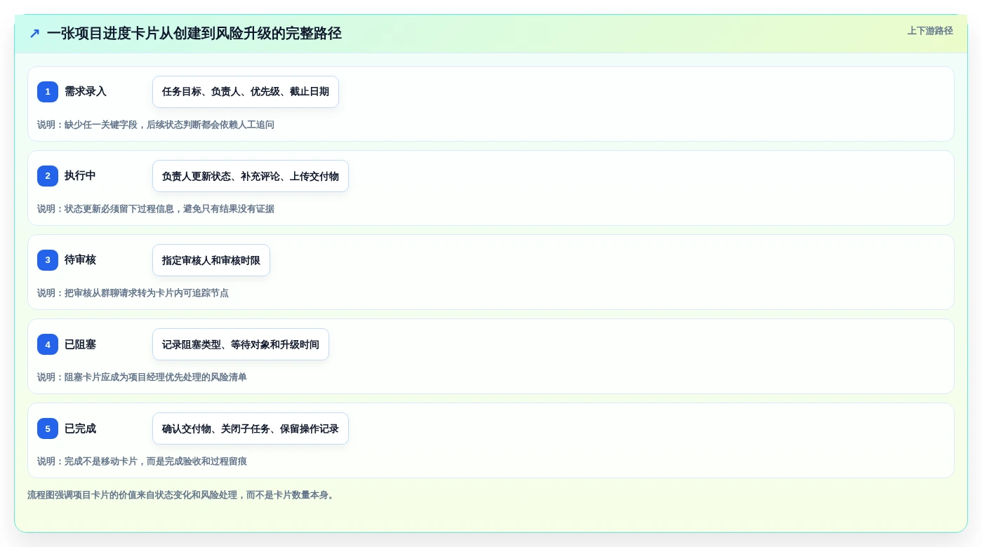 2026年效率之选:6大项目进度卡片工具全面对比