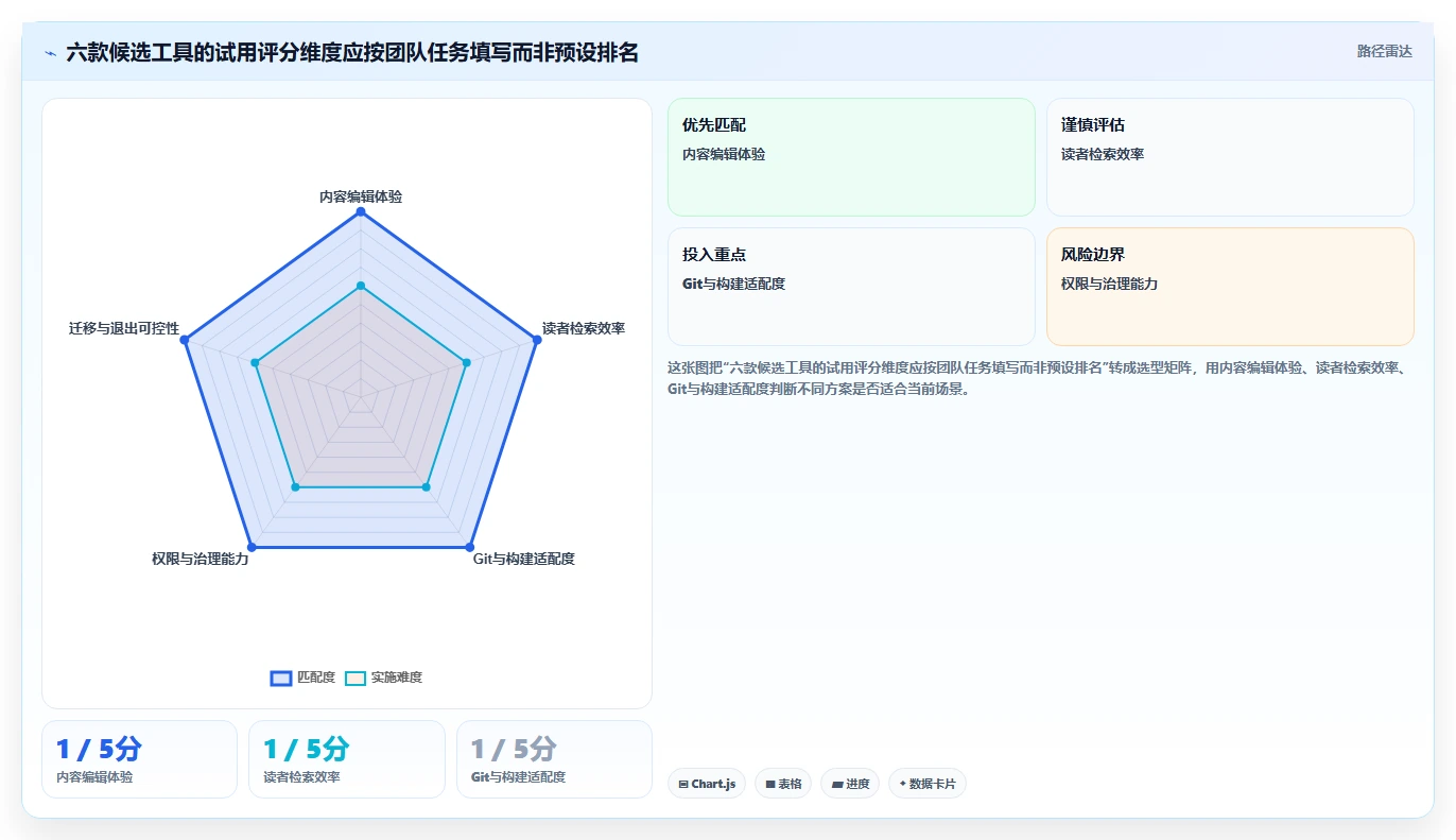 提升团队效率：2026年最值得投资的6大记录开发文档的软件