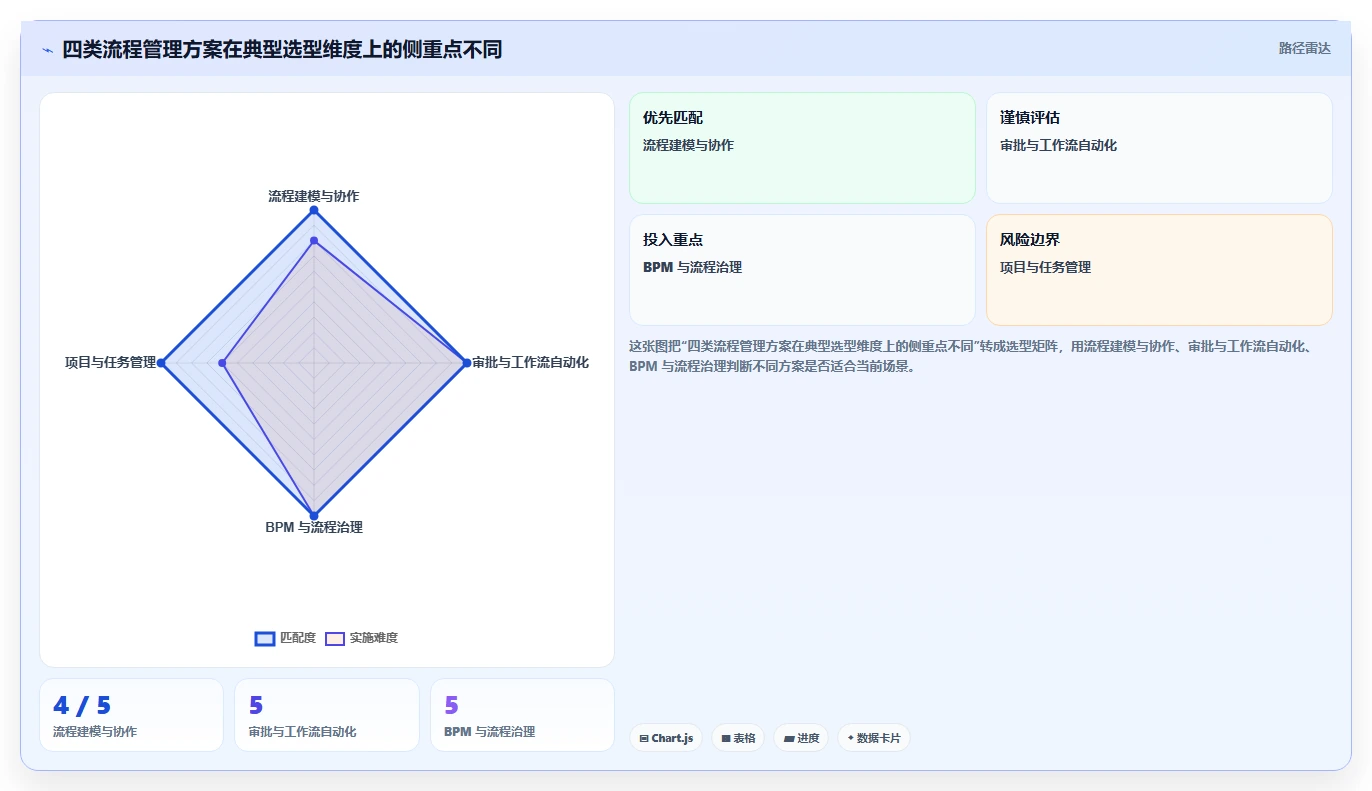 2026 年最佳流程管理软件工具对比：如何选择合适的工具？