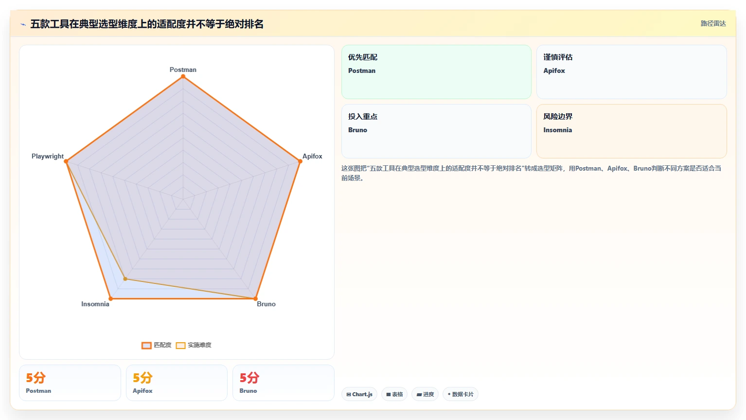 前端测试接口选型指南：2026年最值得投资的5大工具对比