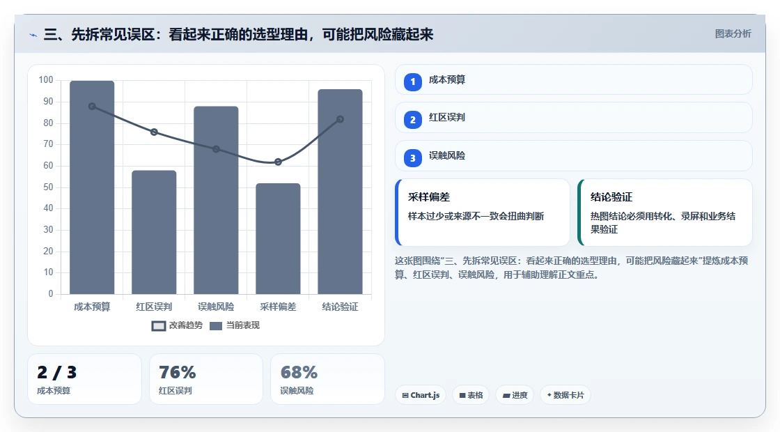 三、先拆常见误区：看起来正确的选型理由，可能把风险藏起来
