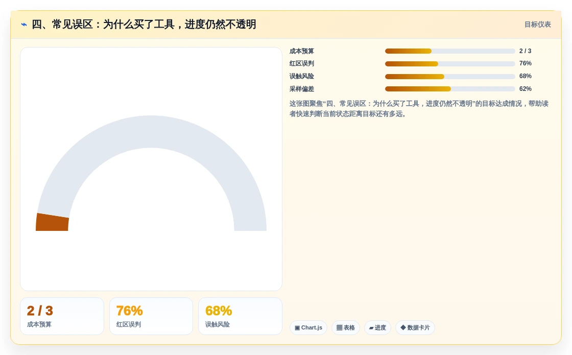 四、常见误区:为什么买了工具,进度仍然不透明