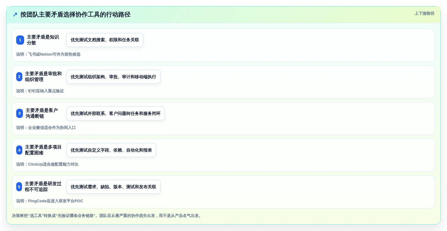 2026年效率革命:6款顶级团队协作管理工具全面对比