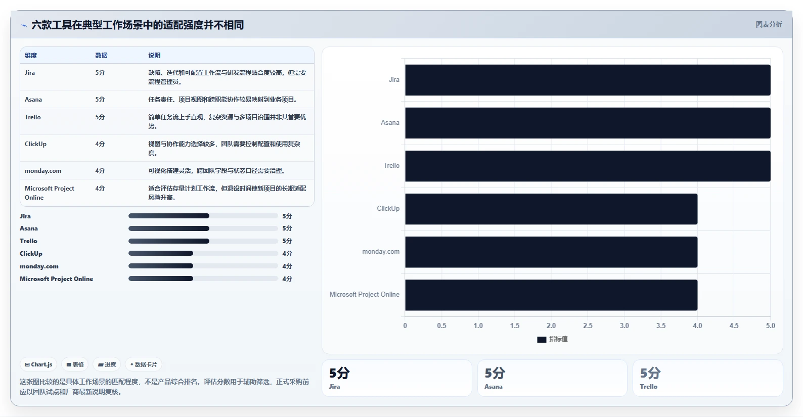 2026年效率之选：6大项目管理工具project在线全面对比