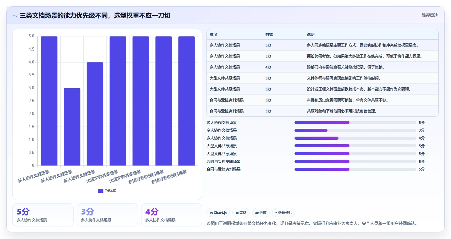 选对工具事半功倍:2026年同步文档软件选型指南