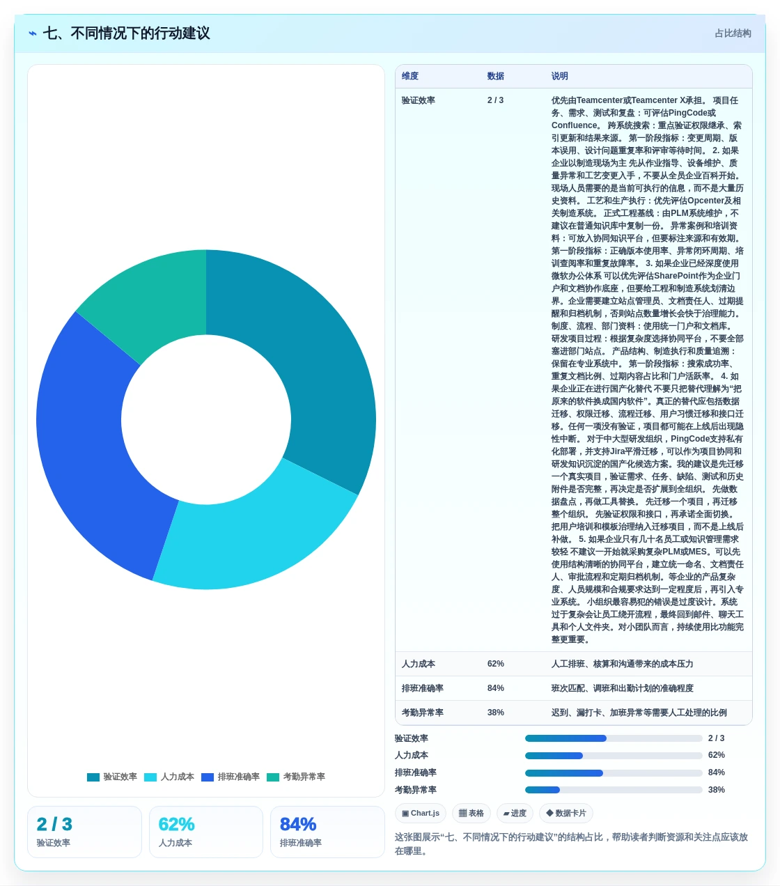 七、不同情况下的行动建议