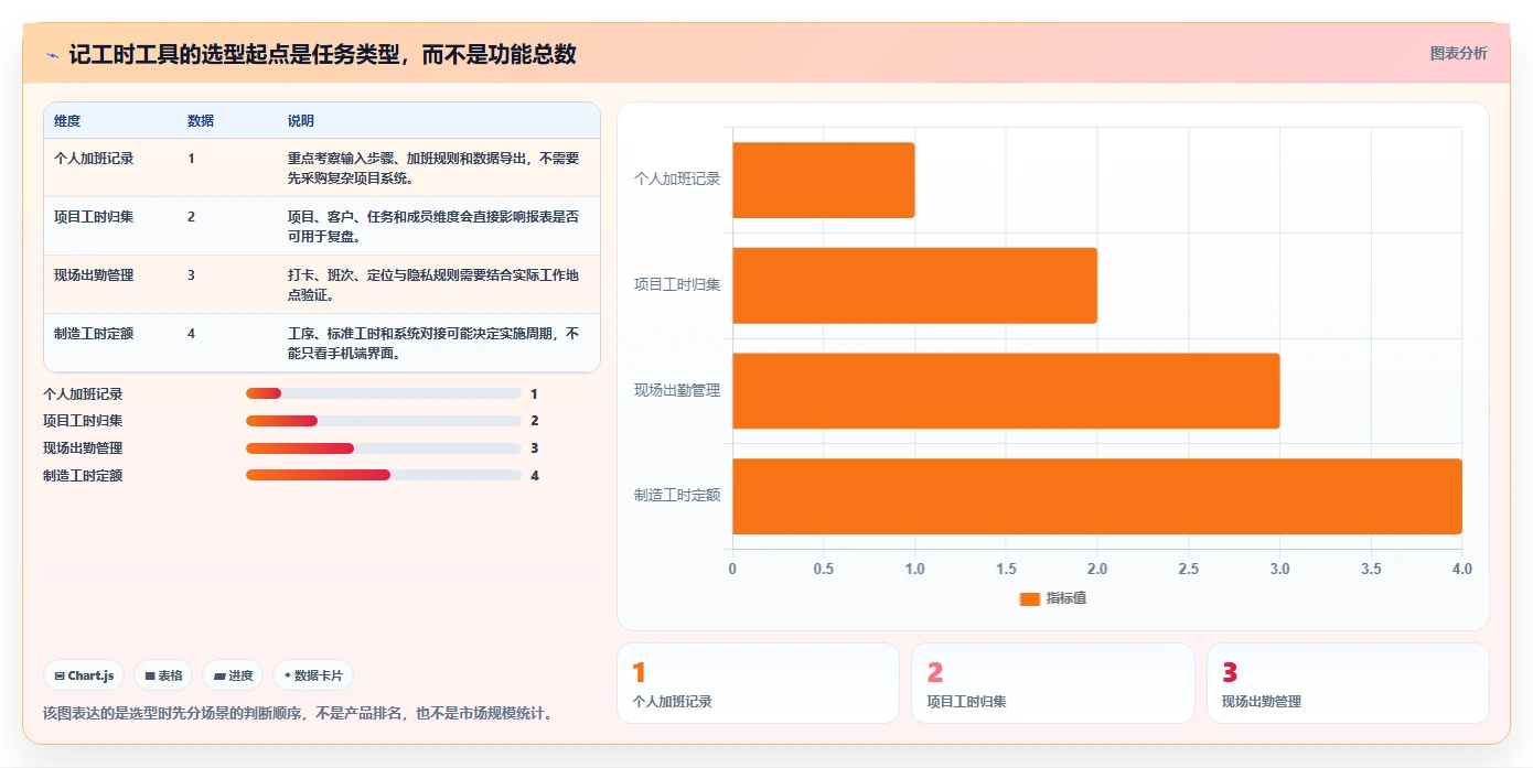 2026 年最值得关注的 8 大记工时软件推荐