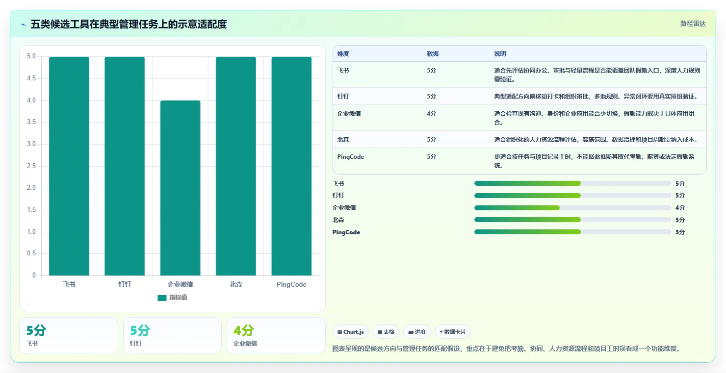 项目经理必看：2026年最受欢迎的5大工时/假勤管理工具解析