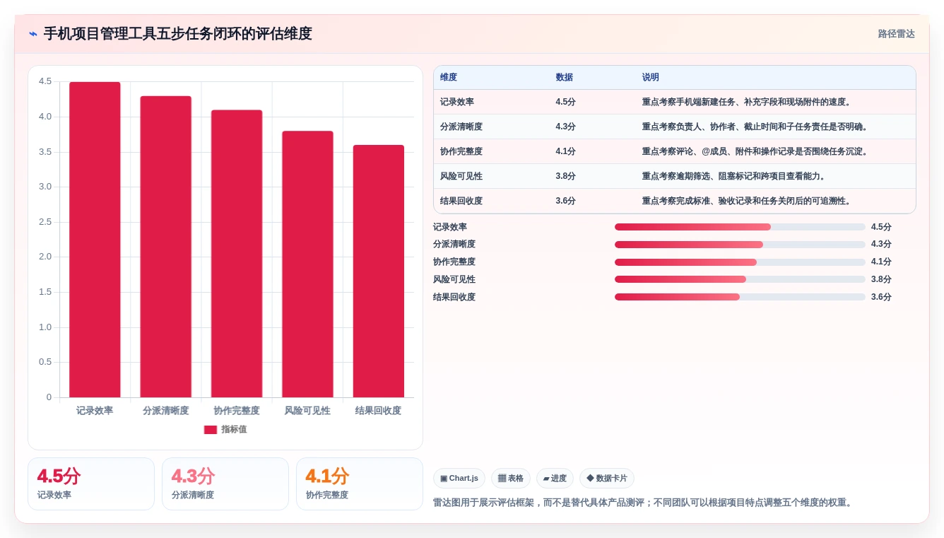 效率倍增!2026年5大手机项目管理工具选型指南