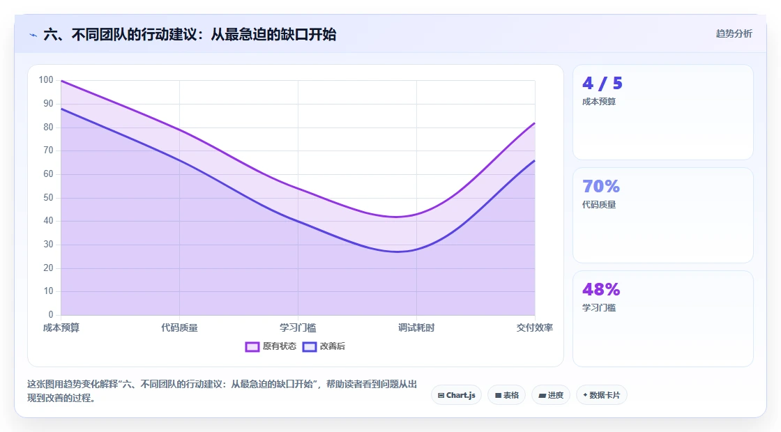 六、不同团队的行动建议：从最急迫的缺口开始