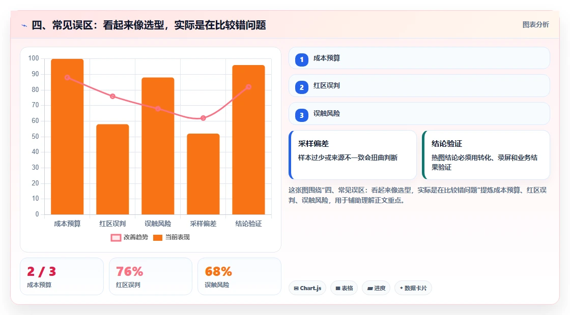 四、常见误区：看起来像选型，实际是在比较错问题