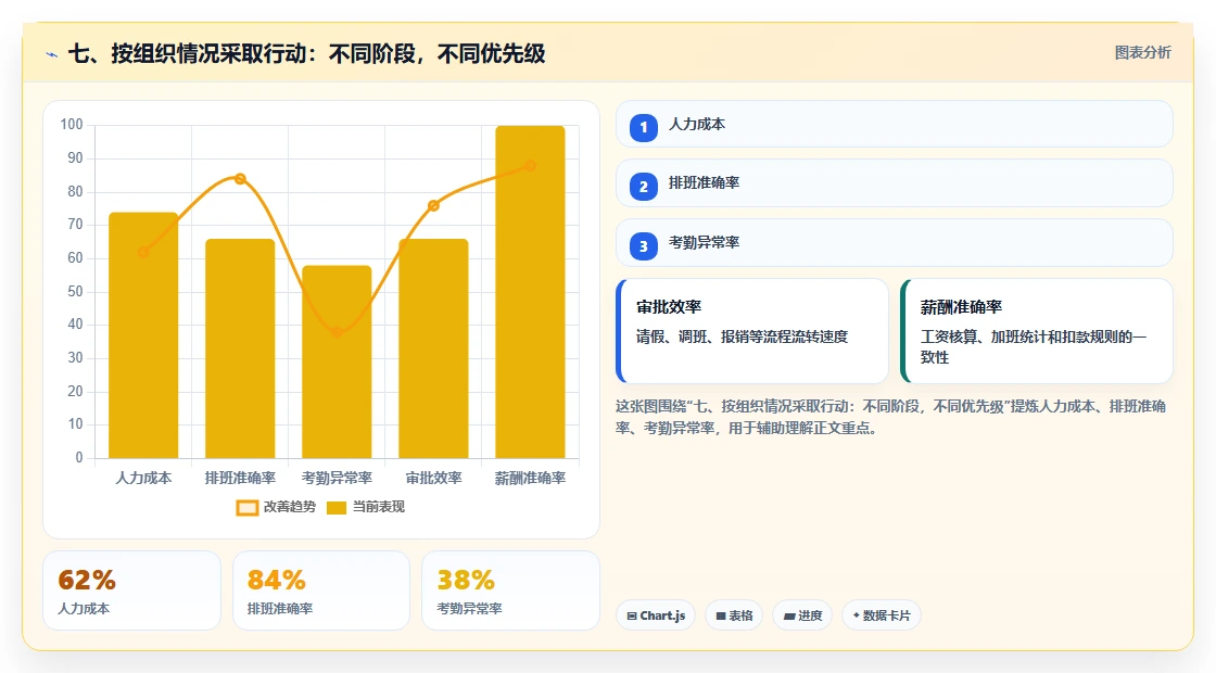 七、按组织情况采取行动:不同阶段,不同优先级