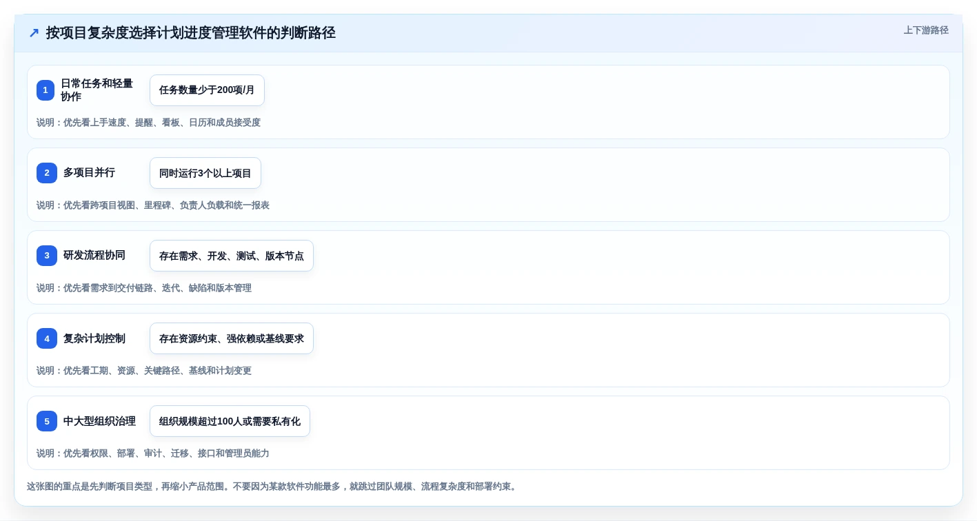 提升团队协作:2026年不可错过的5大计划进度管理软件推荐