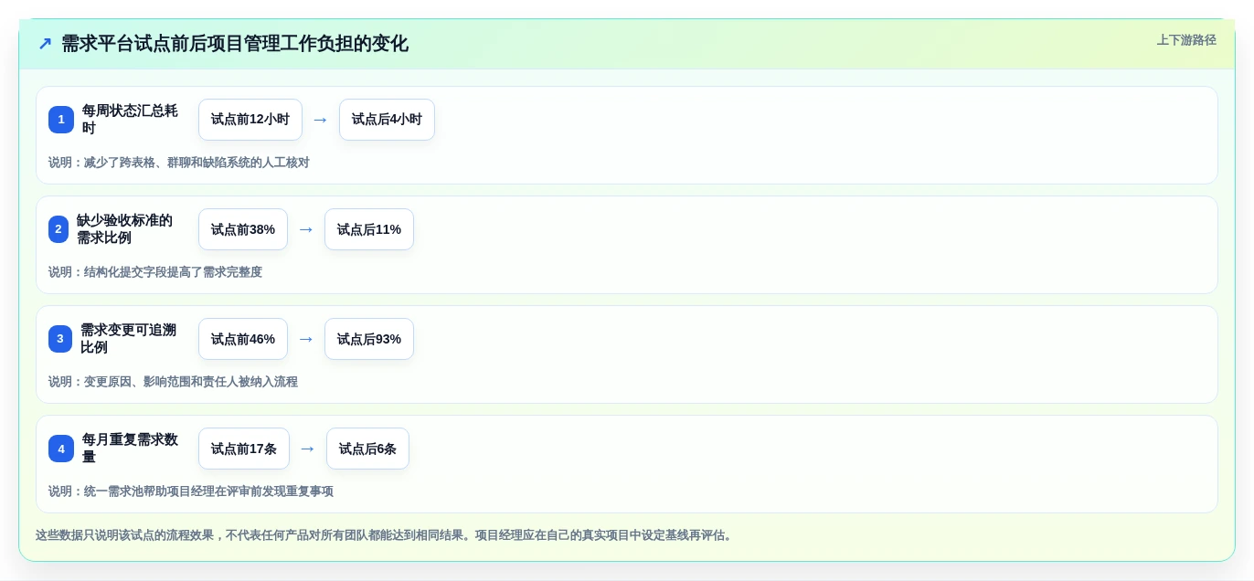 项目经理必看:2026年最受欢迎的5款项目需求软件对比