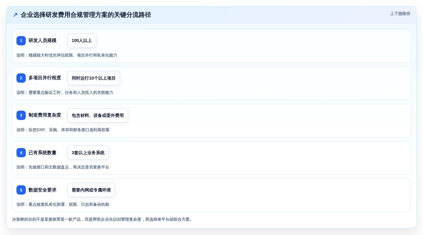 2026年研发管理新趋势:7款热门研发费用合规管理系统盘点