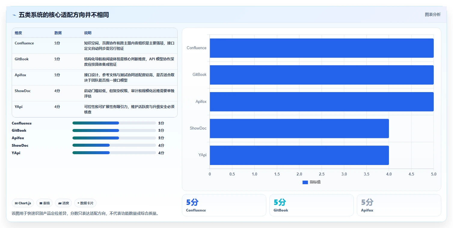研发团队必备：2026年top 5 wiki接口文档管理系统推荐及选型指南