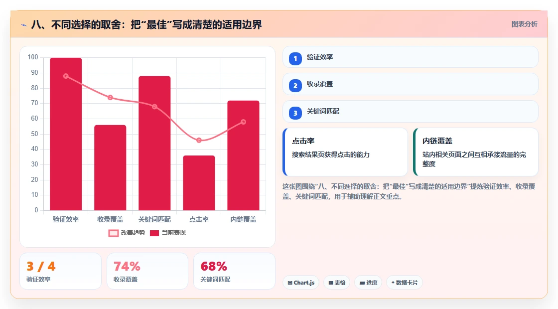 八、不同选择的取舍:把“最佳”写成清楚的适用边界