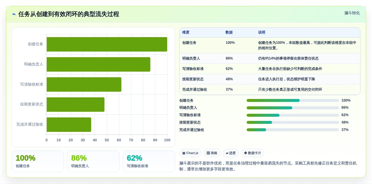 项目经理必看:2026年最适合团队协作的7大工作任务清单管理软件