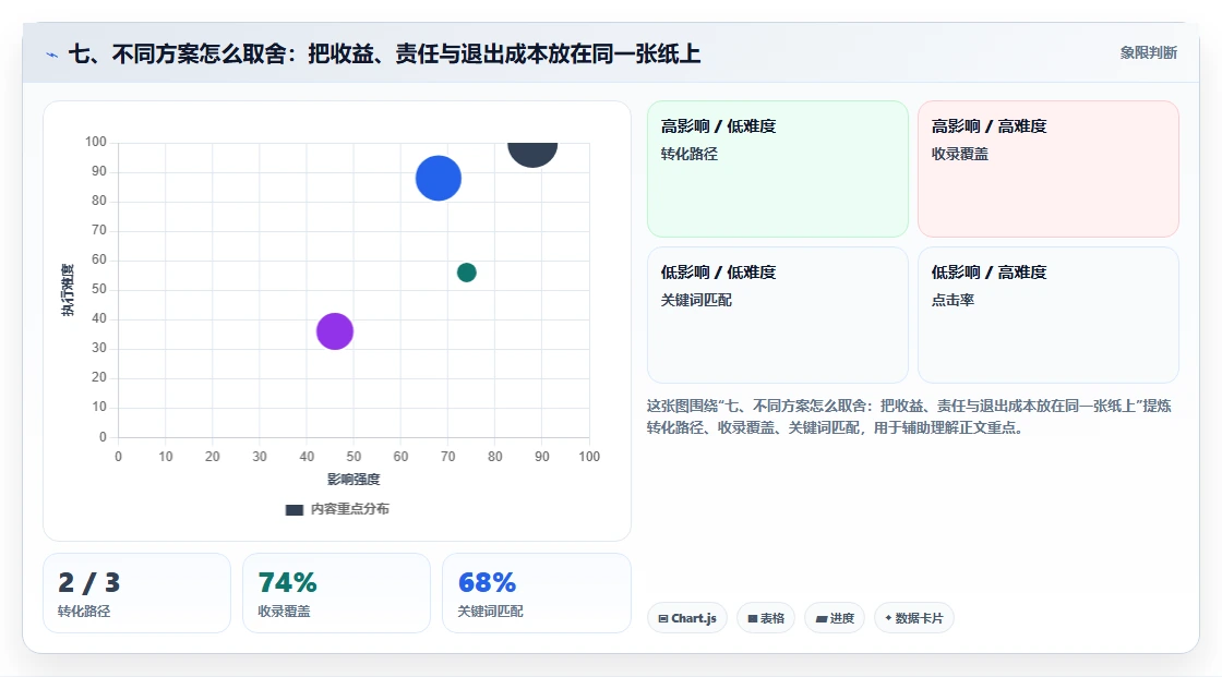 七、不同方案怎么取舍:把收益、责任与退出成本放在同一张纸上