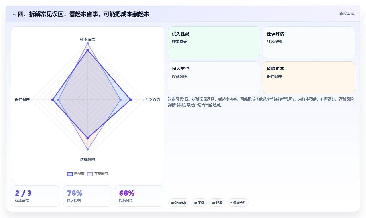 四、拆解常见误区:看起来省事,可能把成本藏起来