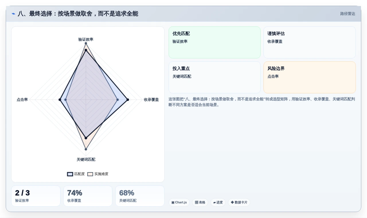 八、最终选择:按场景做取舍,而不是追求全能